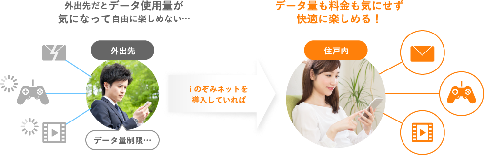 iのぞみネットを導入していれば、データ量も料金も気にせず快適に楽しめる!
